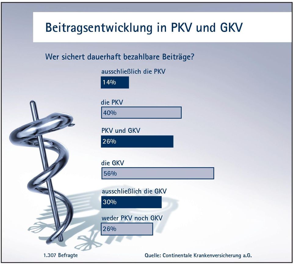 ausschließlich die PKV 14% die PKV 40% PKV und GKV
