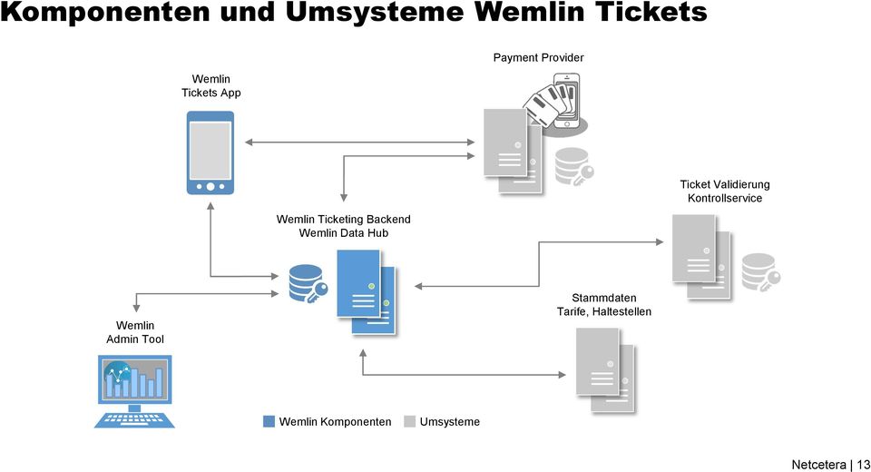 Ticket Validierung Kontrollservice Wemlin Admin Tool