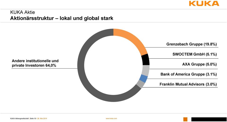 GmbH (5.1%) AXA Gruppe (5.0%) Bank of America Gruppe (3.