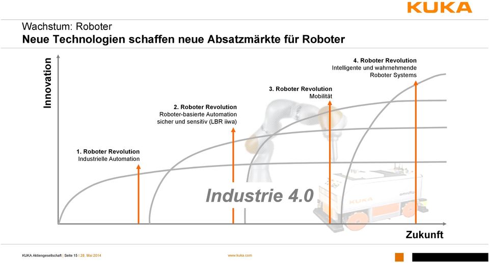 Roboter Revolution Mobilität 4.