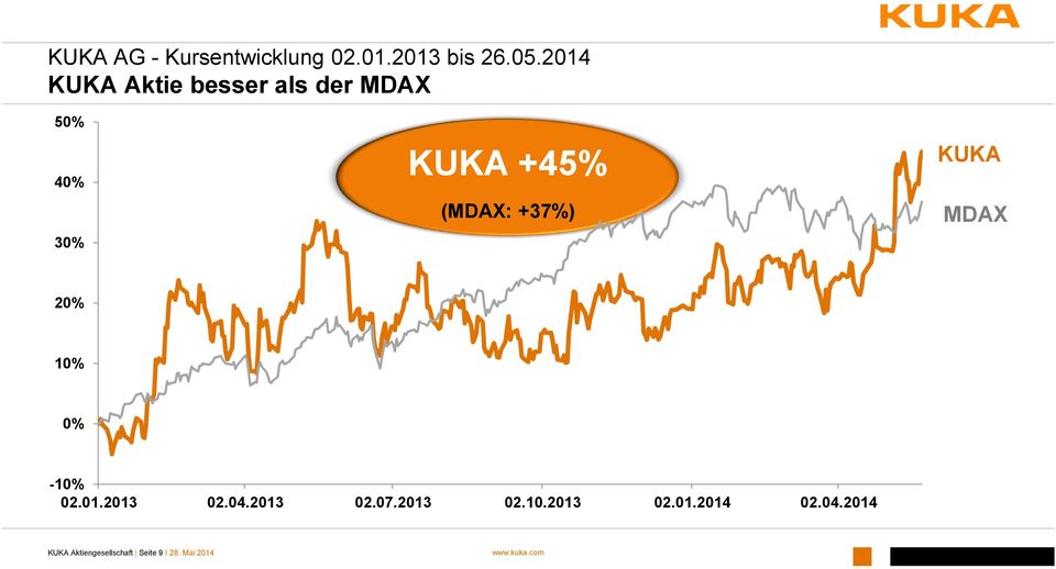 (MDAX: +37%) KUKA MDAX 20% 10% 0% -10% 02.01.2013 02.04.2013 02.07.