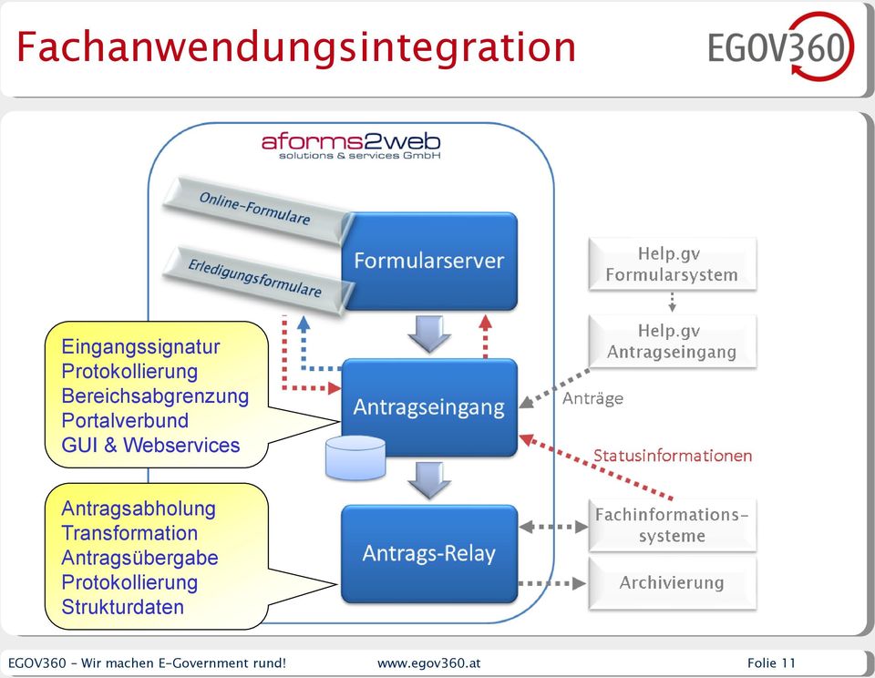 Antragsabholung Transformation Antragsübergabe