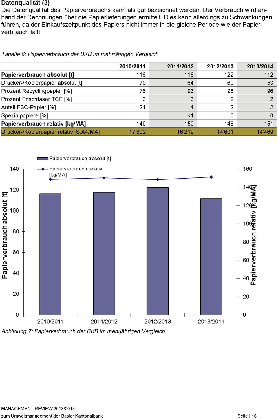 Tabelle 6: Papierverbrauch der BKB im mehrjährigen Vergleich 2010/2011 2011/2012 2012/2013 2013/2014 Papierverbrauch absolut [t] 116 118 122 112 Drucker-/Kopierpapier absolut [t] 70 64 60 53 Prozent