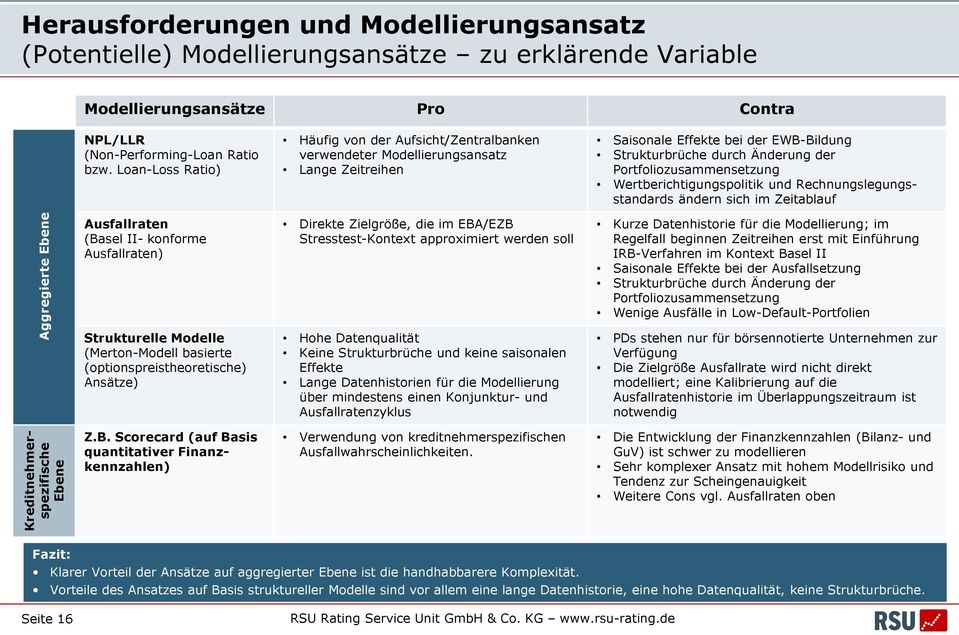 Portfoliozusammensetzung Wertberichtigungspolitik und Rechnungslegungsstandards ändern sich im Zeitablauf Aggregierte Ebene Ausfallraten (Basel II- konforme Ausfallraten) Strukturelle Modelle
