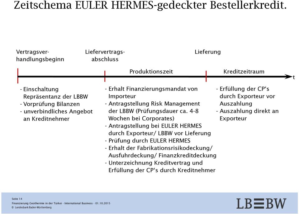 an Kreditnehmer - Erhalt Finanzierungsmandat von - Erfüllung der CP s Importeur durch Exporteur vor - Antragstellung Risk Management Auszahlung der LBBW (Prüfungsdauer ca.