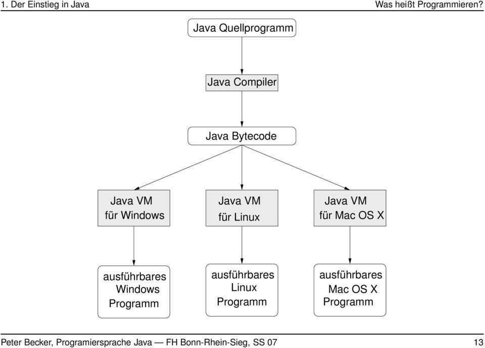 für Linux Java VM für Mac OS X ausführbares ausführbares ausführbares Windows