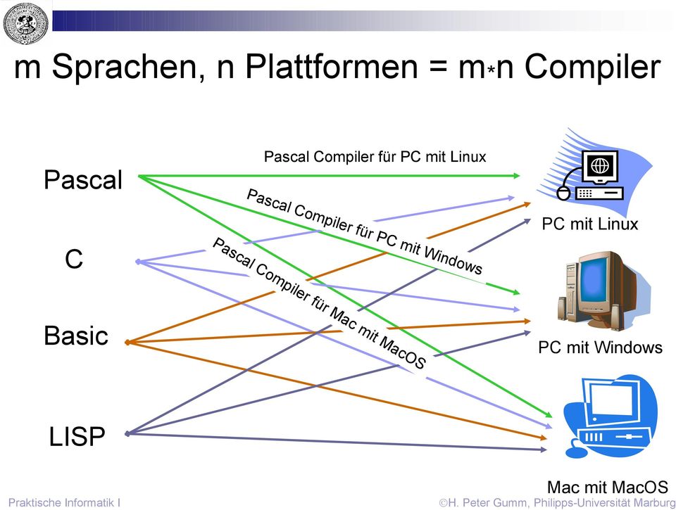 für PC mit Windows C PC mit Linux Pascal Compiler