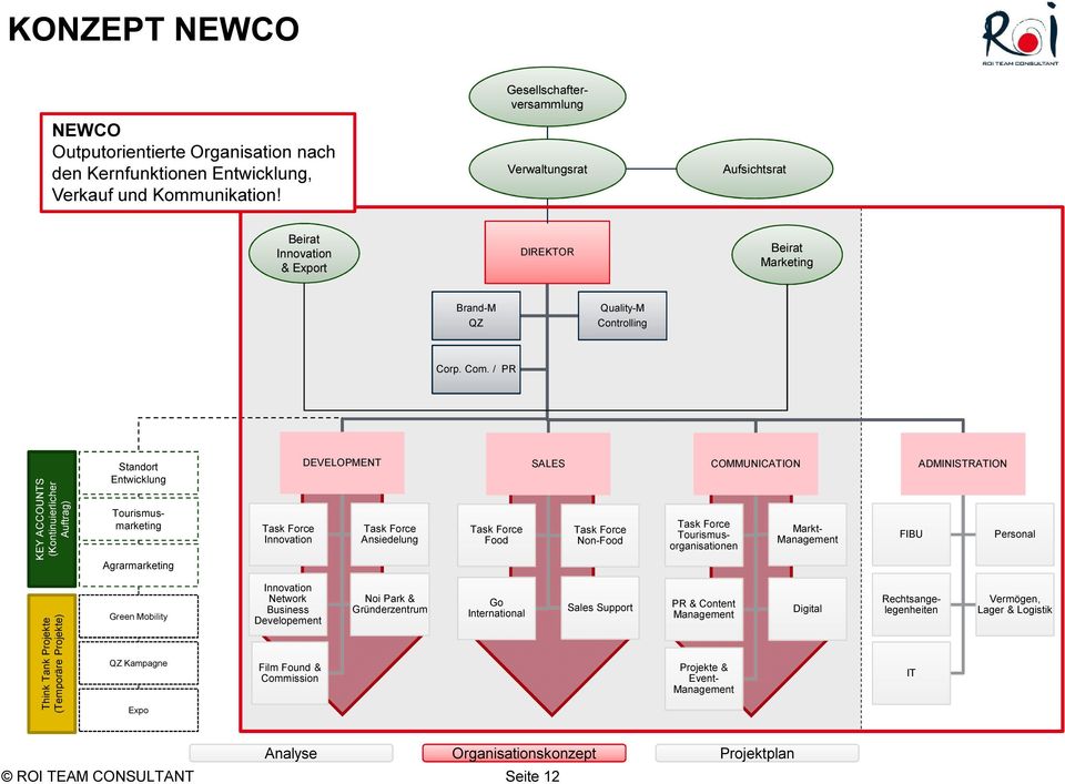 / PR KEY ACCOUNTS (Kontinuierlicher Auftrag) Standort Entwicklung Tourismusmarketing Agrarmarketing DEVELOPMENT Ansiedelung Food SALES Non-Food COMMUNICATION Tourismusorganisationen Markt- FIBU