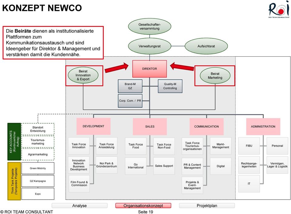 / PR KEY ACCOUNTS (Kontinuierlicher Auftrag) Standort Entwicklung Tourismusmarketing Agrarmarketing DEVELOPMENT Ansiedelung Food SALES Non-Food COMMUNICATION Tourismusorganisationen Markt- FIBU