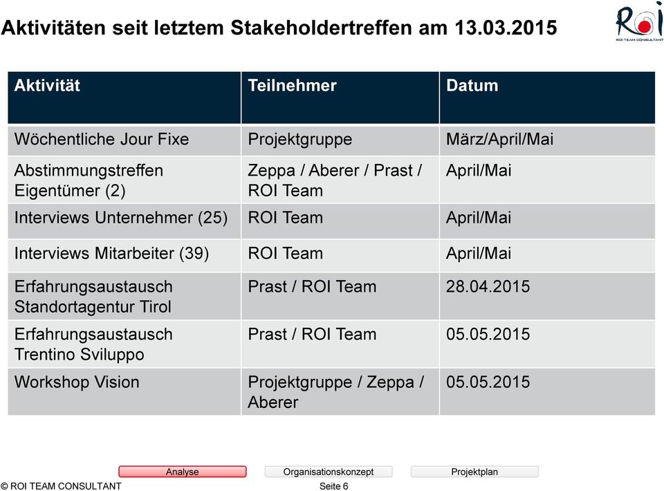 / Prast / ROI Team April/Mai Interviews Unternehmer (25) ROI Team April/Mai Interviews Mitarbeiter (39) ROI Team April/Mai