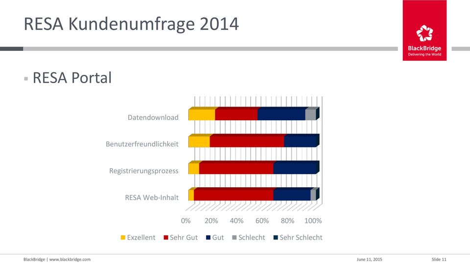 Registrierungsprozess RESA Web-Inhalt 0% 20%