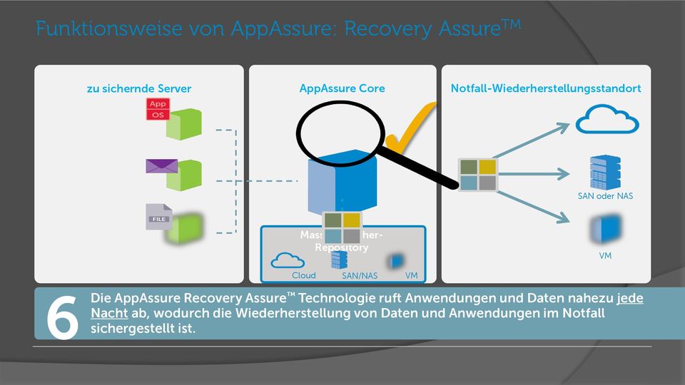 sichergestellt Cloud SAN/NAS Die AppAssure Recovery Assure Technologie ruft Anwendungen