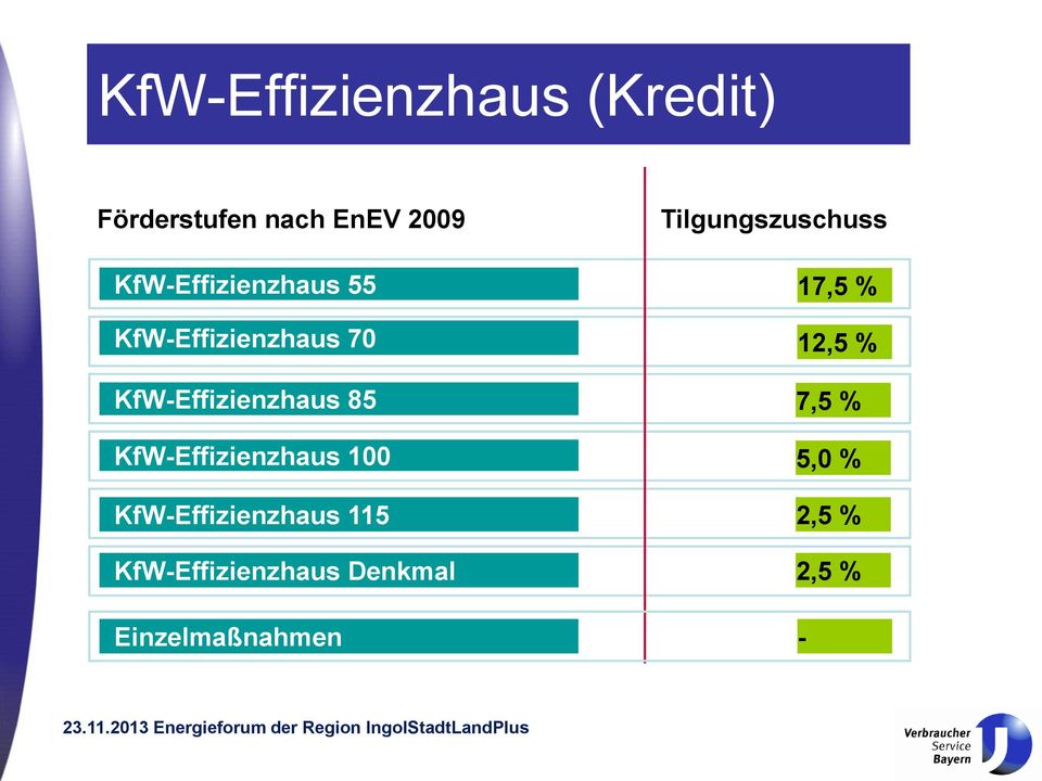 KfW-Effizienzhaus 115 KfW-Effizienzhaus Denkmal Tilgungszuschuss 17,5 % 12,5 %