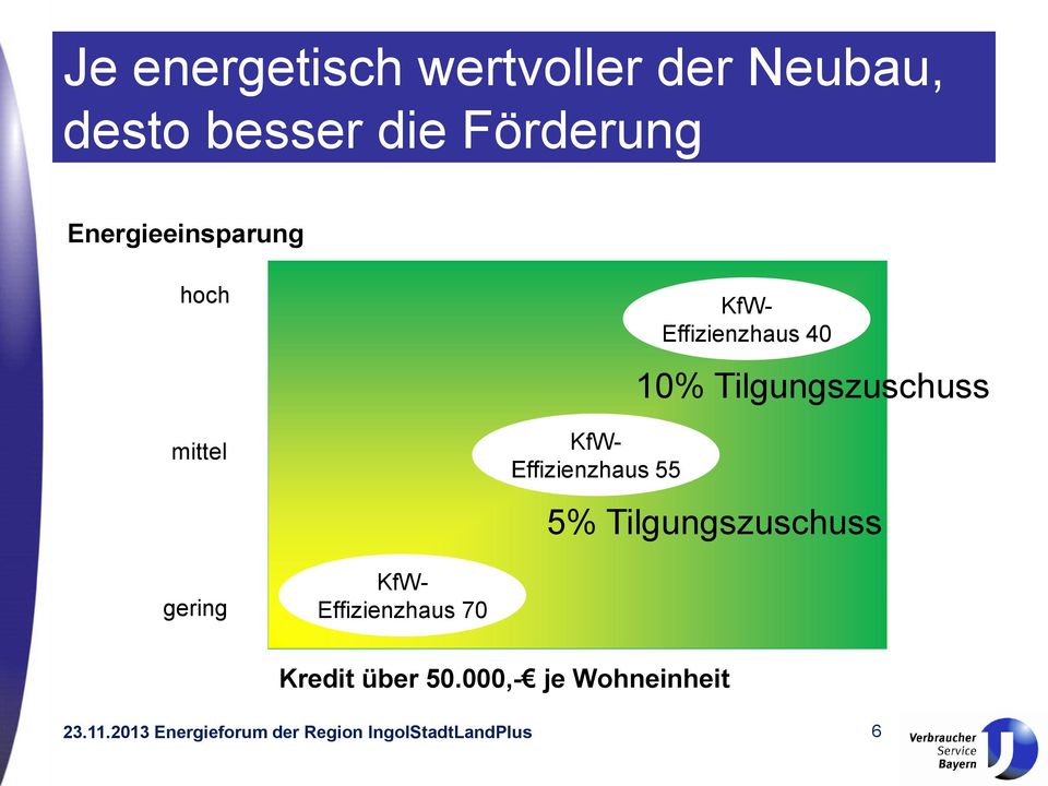 10% Tilgungszuschuss 5% Tilgungszuschuss gering KfW- Effizienzhaus 70
