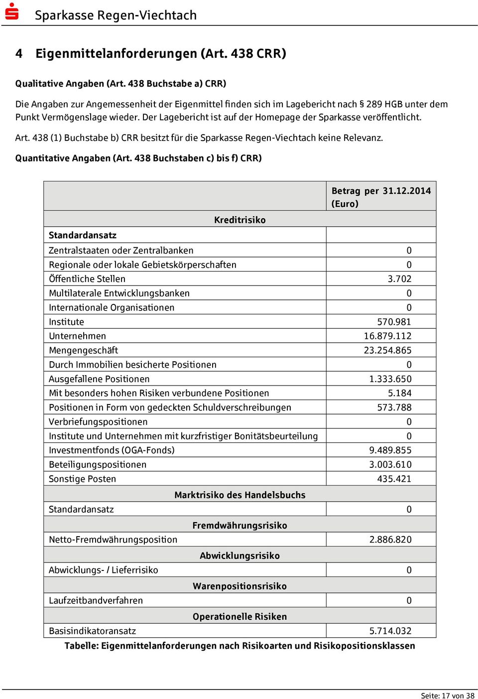 Der Lagebericht ist auf der Homepage der Sparkasse veröffentlicht. Art. 438 (1) Buchstabe b) CRR besitzt für die keine Relevanz. Quantitative Angaben (Art.