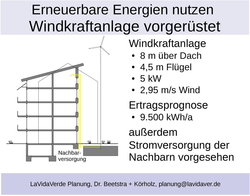 Flügel 5 kw 2,95 m/s Wind Ertragsprognose