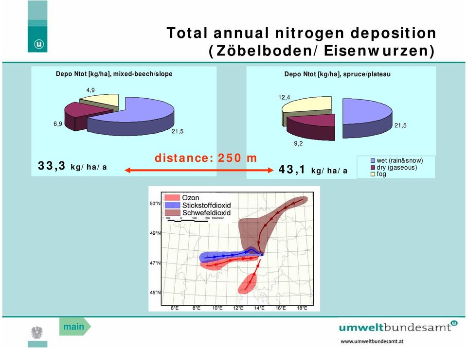 [kg/ha], spruce/plateau 6,9 21,5 21,5 9,2 33,3 kg/ha/a