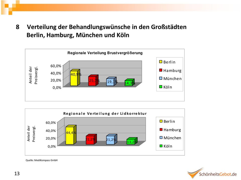 60,0% 40,0% 20,0% 0,0% 40,9% 25,7% 19,1% 14,3% Berlin Ha mburg München Köln Regionale