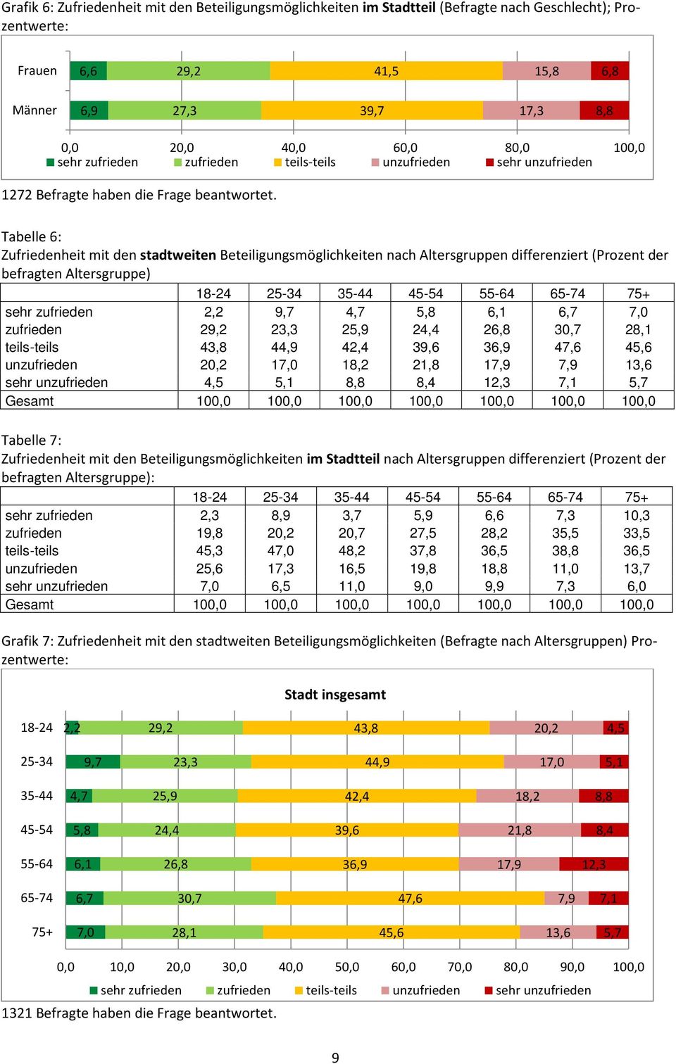 Tabelle 6: Zufriedenheit mit den stadtweiten Beteiligungsmöglichkeiten nach Altersgruppen differenziert ( befragten Altersgruppe) 18-24 25-34 35-44 45-54 55-64 65-74 75+ sehr zufrieden 2,2 9,7 4,7