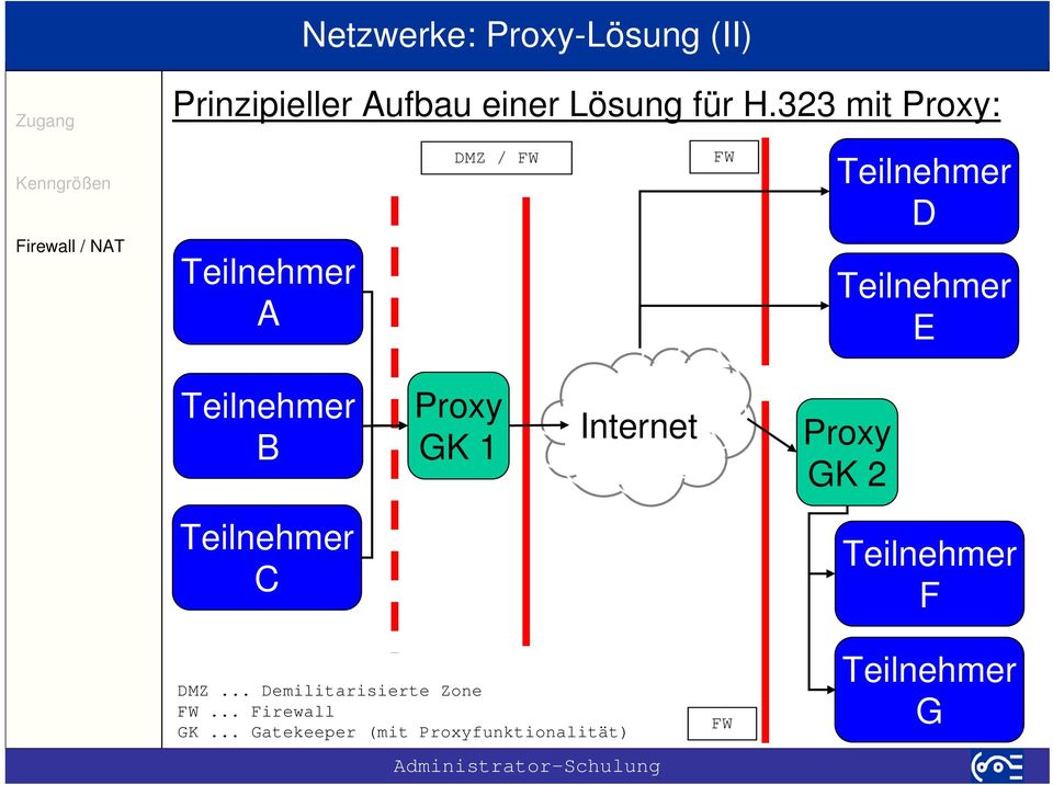 B Proxy GK 1 Internet Proxy GK 2 Teilnehmer C Teilnehmer F DMZ.