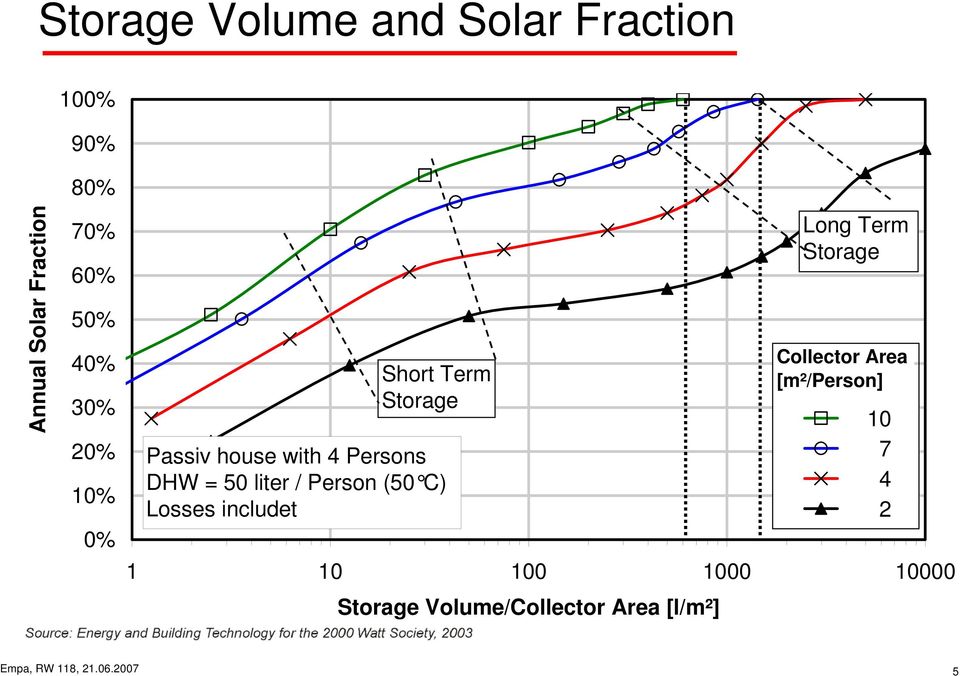 Person (50 C) Losses includet 1 10 100 1000 10000 Storage Volume/Collector Area