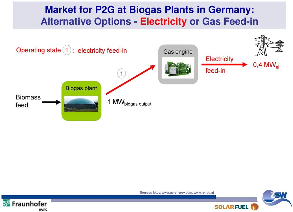 1 Gas engine Electricity feed-in 0,4 MW el Biomass feed Biogas