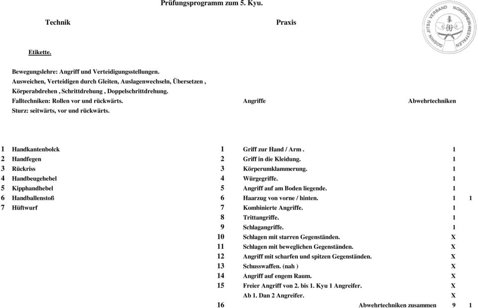 1 5 Kipphandhebel 5 Angriff auf am Boden liegende. 1 6 Handballenstoß 6 Haarzug von vorne / hinten. 1 1 7 Hüftwurf 7 Kombinierte. 1 8 Trittangriffe. 1 9 Schlagangriffe.