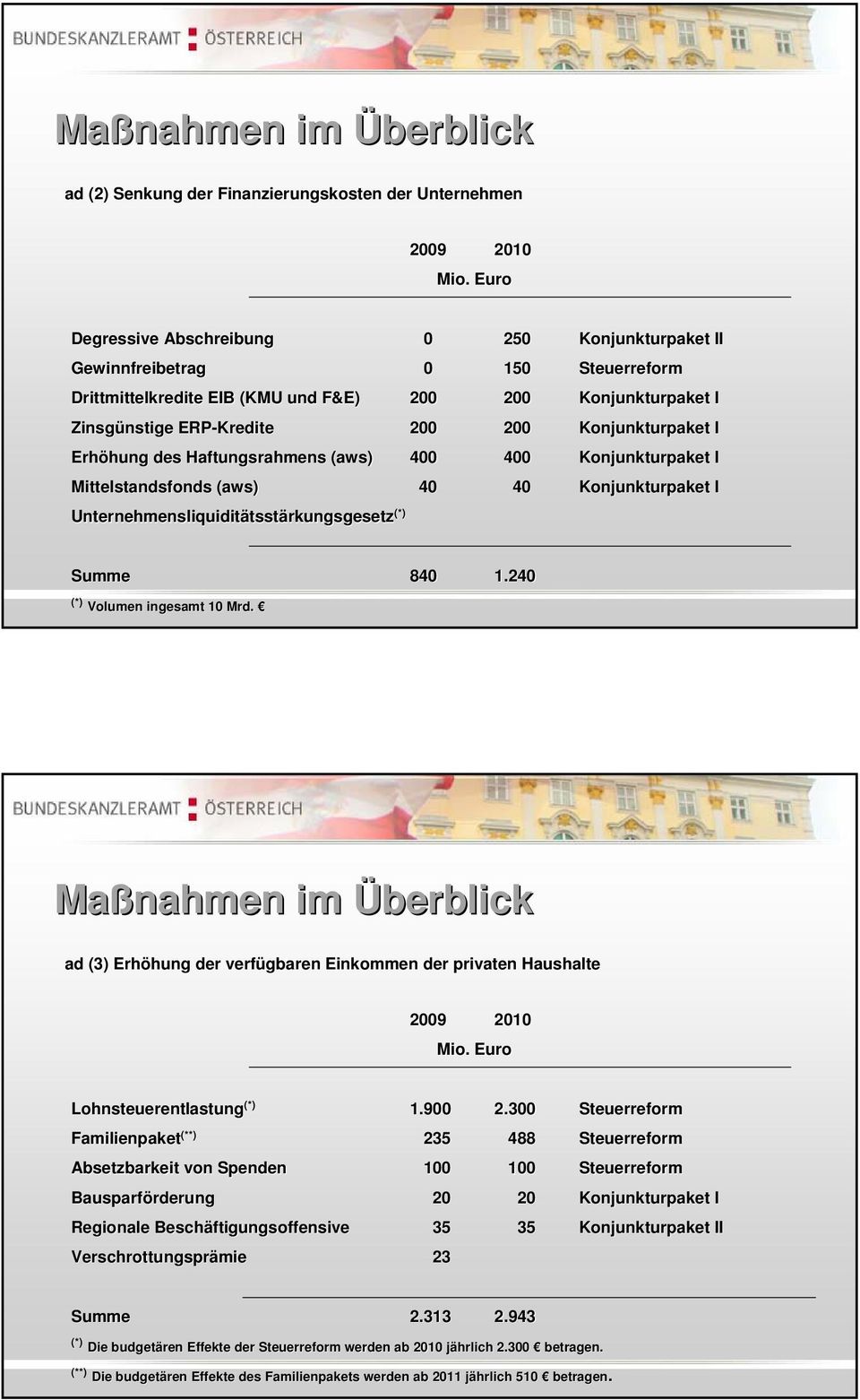 Konjunkturpaket I Erhöhung hung des Haftungsrahmens (aws( aws) 400 400 Konjunkturpaket I Mittelstandsfonds (aws( aws) 40 40 Konjunkturpaket I Unternehmensliquiditätsst tsstärkungsgesetz Summe 840 1.