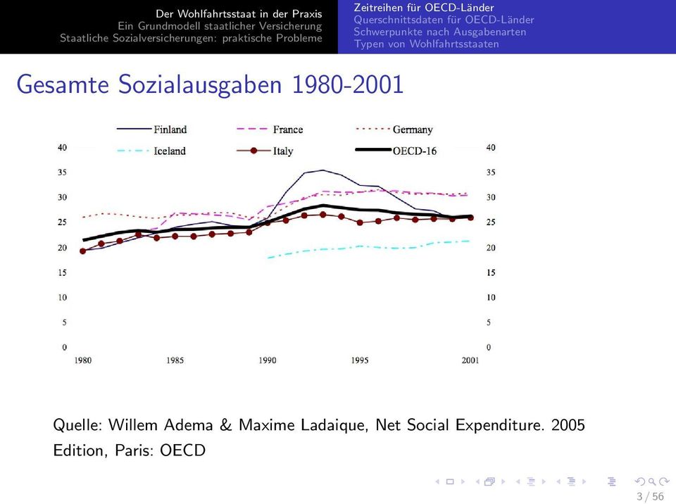 Gesamte Sozialausgaben 1980-2001 Quelle: Willem Adema & Maxime