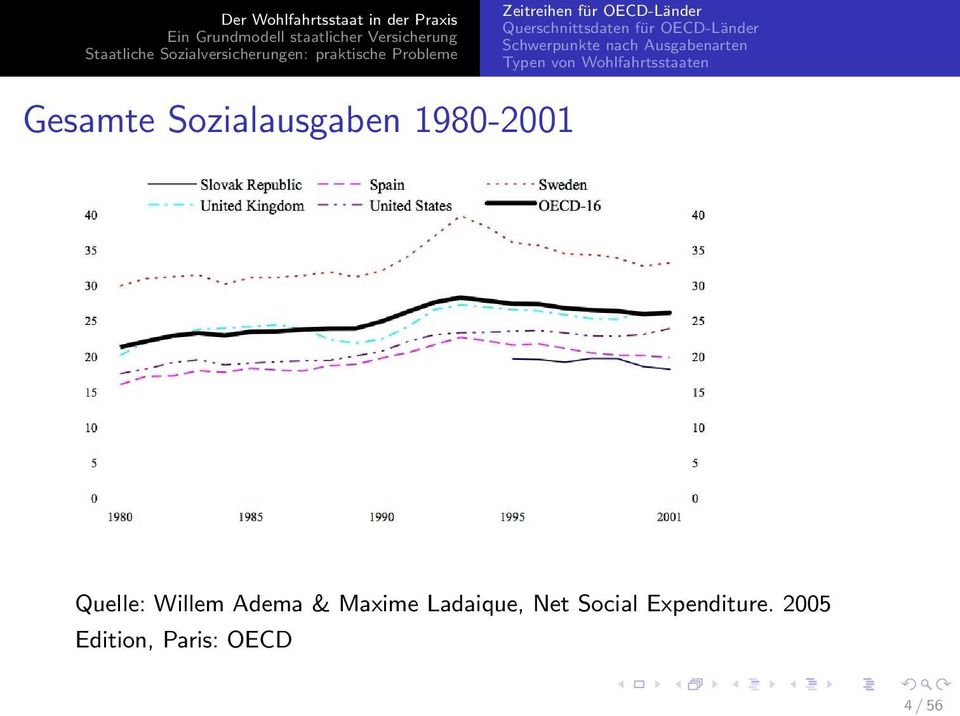 Gesamte Sozialausgaben 1980-2001 Quelle: Willem Adema & Maxime