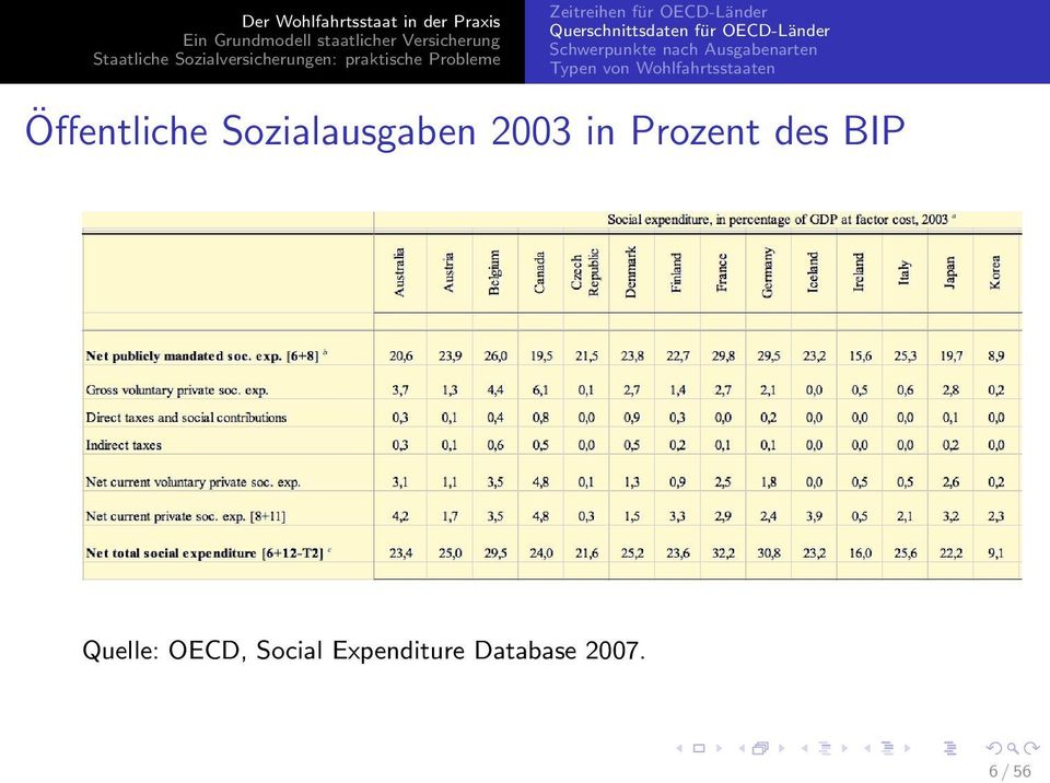 Wohlfahrtsstaaten Öffentliche Sozialausgaben 2003 in