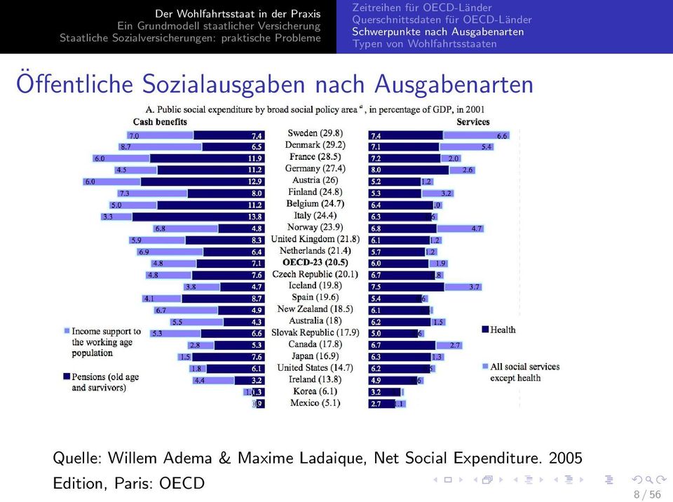 Öffentliche Sozialausgaben nach Ausgabenarten Quelle: Willem