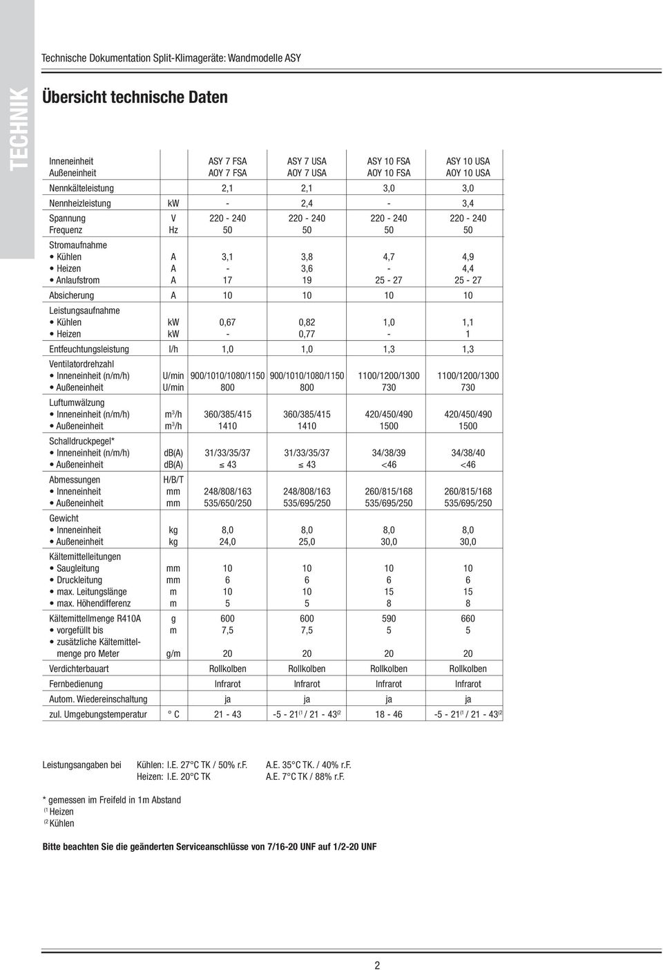 Leistungsaufnahme Kühlen kw 0,67 0,82 1,0 1,1 Heizen kw - 0,77-1 Entfeuchtungsleistung l/h 1,0 1,0 1,3 1,3 Ventilatordrehzahl Inneneinheit (n/m/h) U/min 900/1010/1080/1150 900/1010/1080/1150