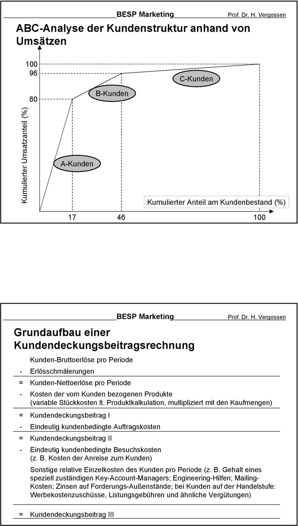 Produktkalkulation, multipliziert mit den Kaufmengen) Kundendeckungsbeitrag I Eindeutig kundenbedingte Auftragskosten Kundendeckungsbeitrag II Eindeutig kundenbedingte Be