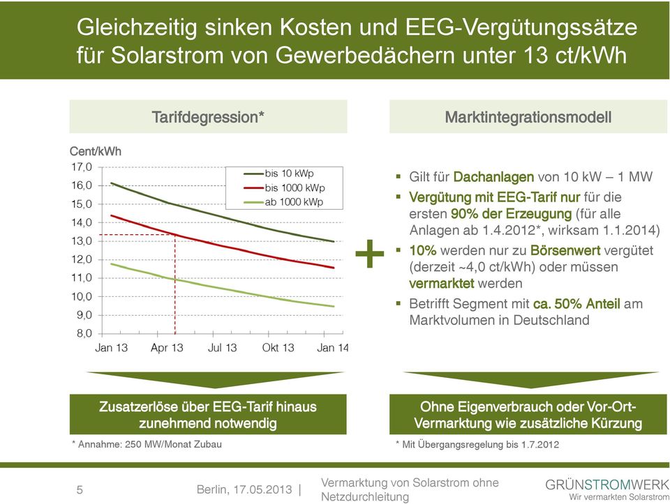 50% Anteil am Marktvolumen in Deutschland Zusatzerlöse über EEG-Tarif hinaus zunehmend notwendig Ohne Eigenverbrauch oder Vor-Ort- Vermarktung wie zusätzliche