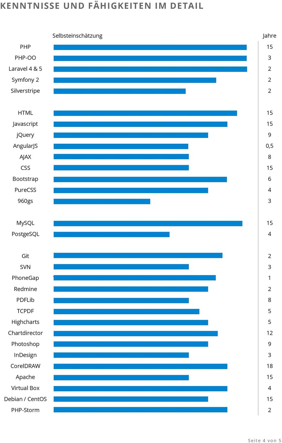 MySQL 15 PostgeSQL 4 Git 2 SVN 3 PhoneGap 1 1 Redmine 2 PDFLib 8 TCPDF 5 Highcharts 5 Chartdirector 12