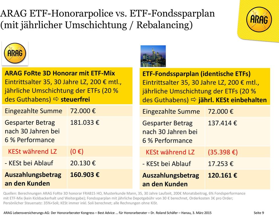 130 Auszahlungsbetrag an den Kunden 160.903 ETF-Fondssparplan (identische ETFs) Eintrittsalter 35, 30 Jahre LZ, 200 mtl., jährliche Umschichtung der ETFs (20 % des Guthabens) jährl.