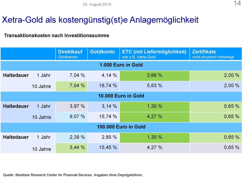 XetraGold Zertifikate nicht physisch hinterlegt Haltedauer 1 Jahr 7,04 % 4,14 % 2,66 % 2,00 % 10 Jahre 7,04 % 16,74 % 5,63 % 2,00 % 10.