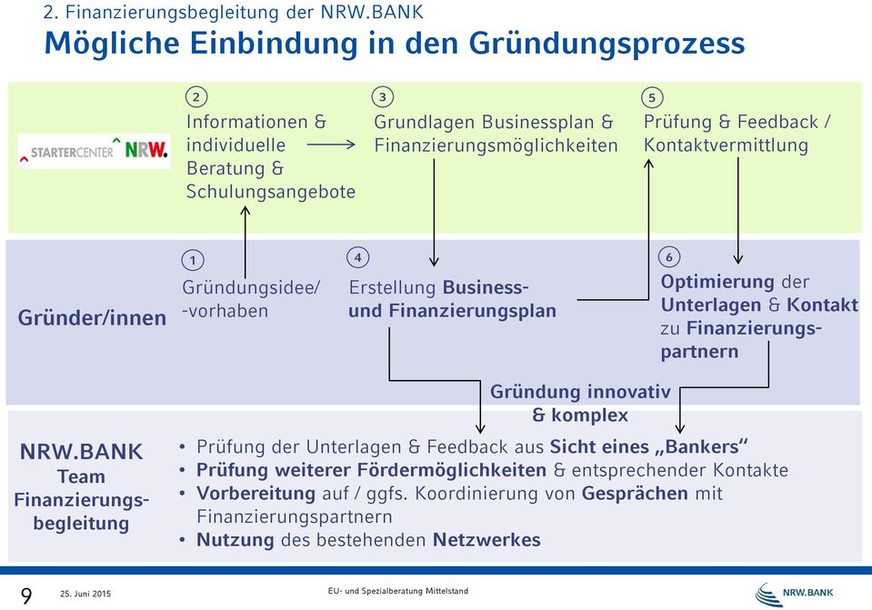 zu Finanzierungspartnern Gründung innovativ & komplex NRW.