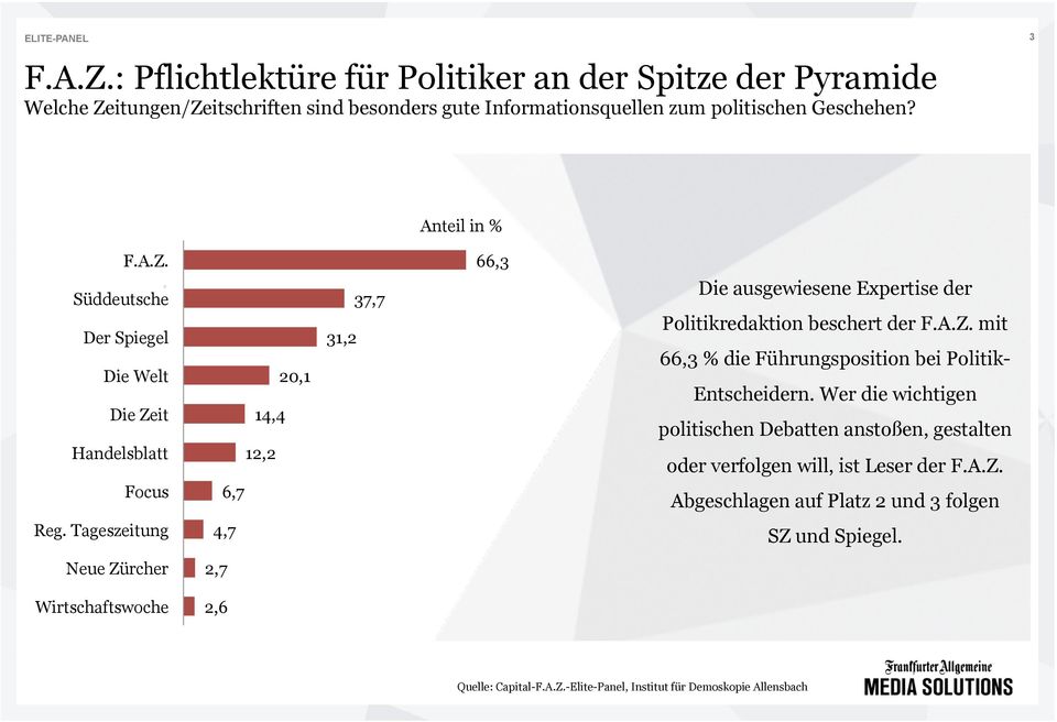 3 Anteil in %  Süddeutsche Der Spiegel Die Welt Die Zeit Handelsblatt Focus 20,1 14,4 12,2 6,7 31,2 37,7 66,3 Die ausgewiesene Expertise der