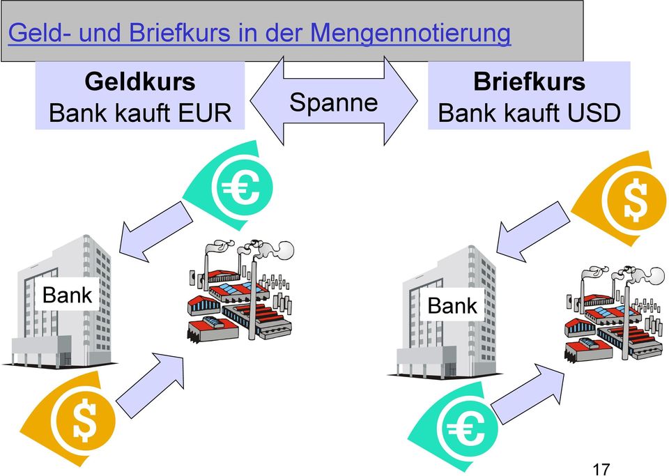 Bank kauft EUR Spanne