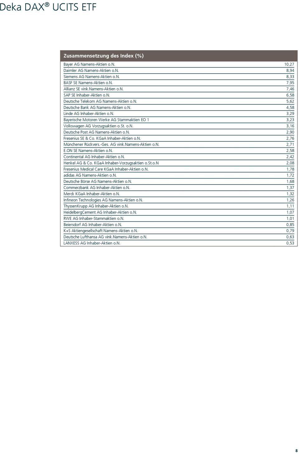 st. o.n. 3,16 Deutsche Post AG Namens-Aktien o.n. 2,90 Fresenius SE & Co. KGaA Inhaber-Aktien o.n. 2,76 Münchener Rückvers.-Ges. AG vink.namens-aktien o.n. 2,71 E.ON SE Namens-Aktien o.n. 2,58 Continental AG Inhaber-Aktien o.