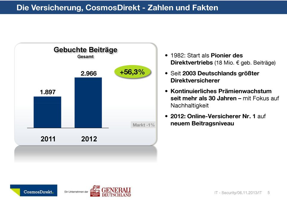 Beiträge) Seit 2003 Deutschlands größter Direktversicherer Kontinuierliches Prämienwachstum seit mehr