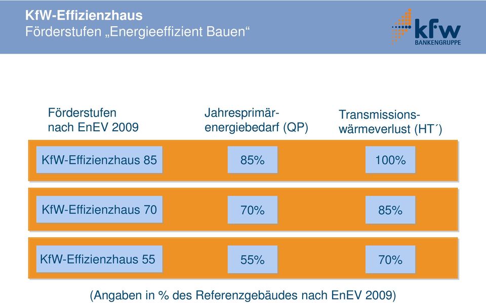Transmissionswärmeverlust (HT ) 100% KfW-Effizienzhaus 70 70% 85%