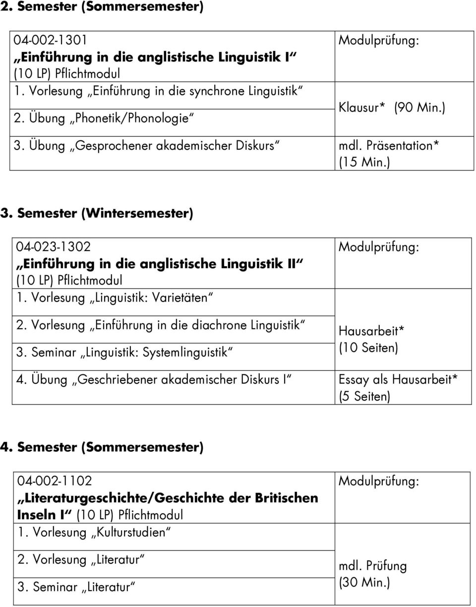 Vorlesung Linguistik: Varietäten 2. Vorlesung Einführung in die diachrone Linguistik 3. Seminar Linguistik: Systemlinguistik Hausarbeit* (10 Seiten) 4.