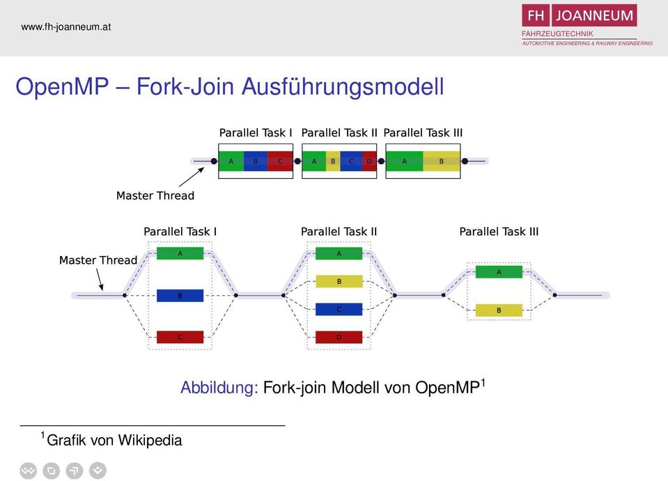 Abbildung: Fork-join