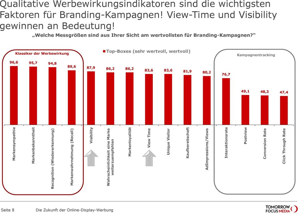 die wichtigsten Faktoren für Branding-Kampagnen! View-Time und Visibility gewinnen an Bedeutung!