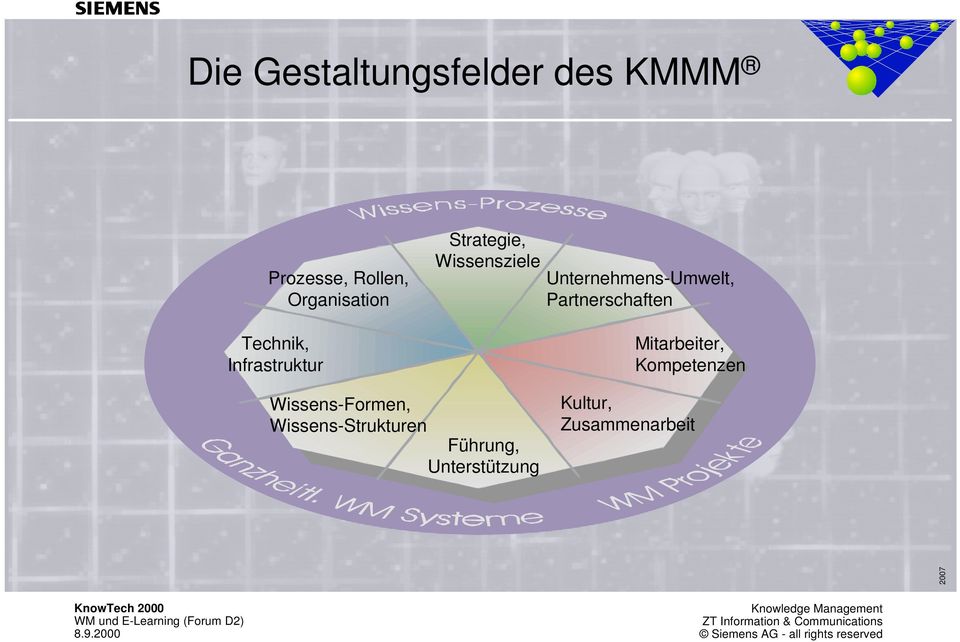 Unternehmens-Umwelt, Partnerschaften Mitarbeiter, Kompetenzen