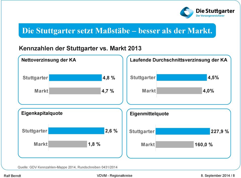 4,5% Markt 4,7 % Markt 4,0% Eigenkapitalquote Eigenmittelquote Stuttgarter 2,6 % Stuttgarter 227,9 %