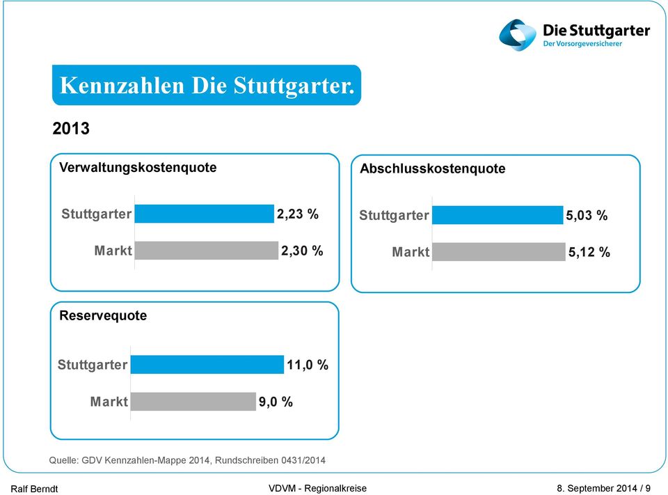 Stuttgarter 5,03 % Markt 2,30 % Markt 5,12 % Reservequote Stuttgarter